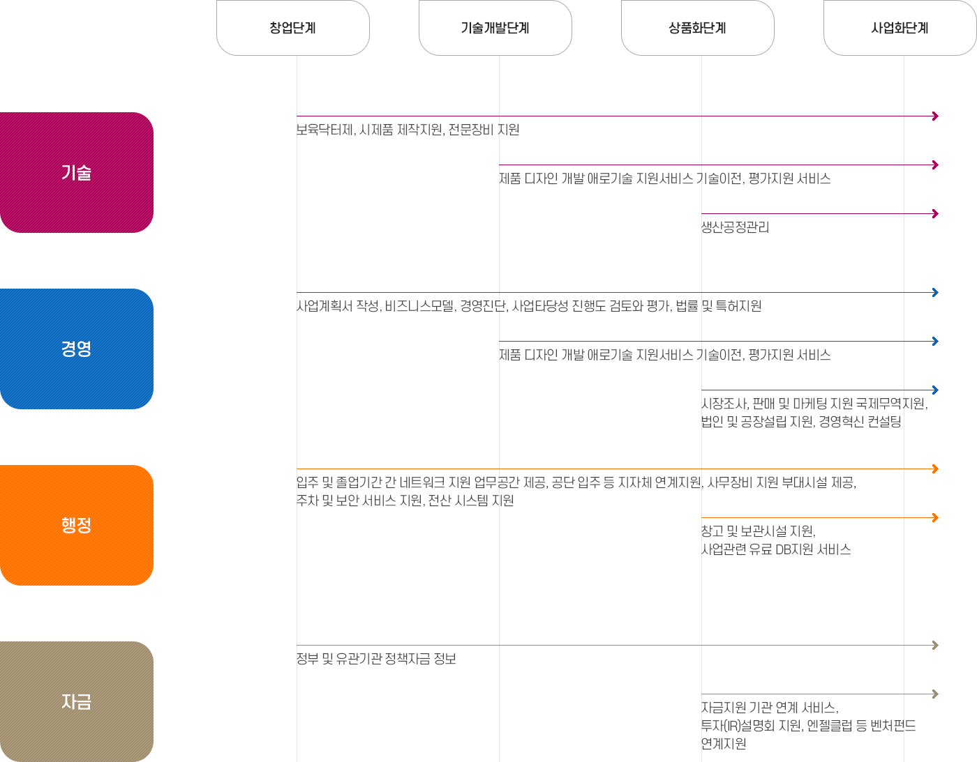 보육단계별 지원프로그램